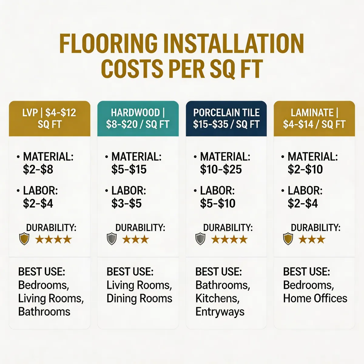 Flooring Installation Cost Comparison by Material Type